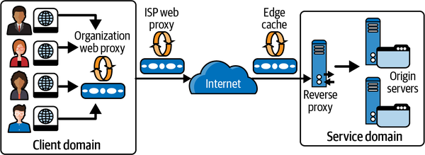 Web caches in the internet