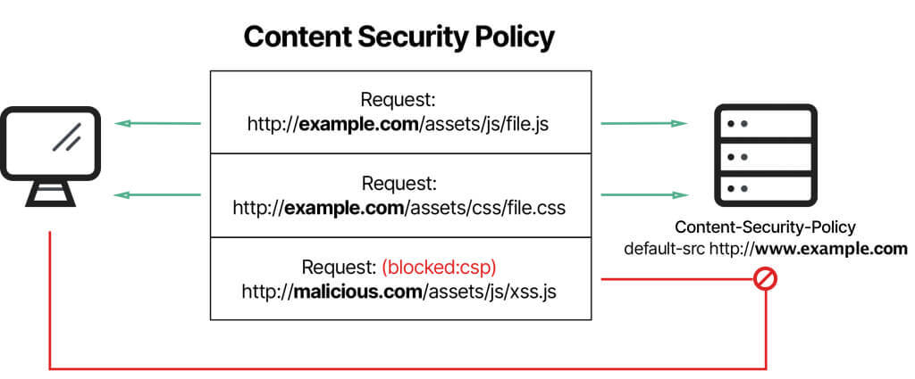 Content Security Policy