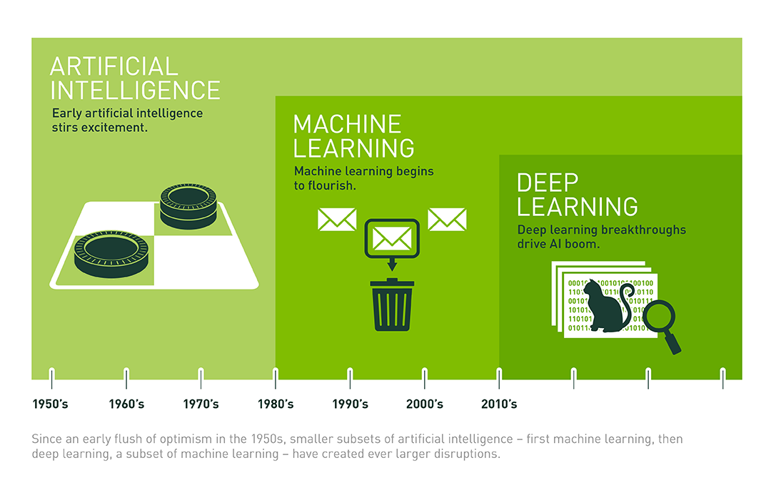 Deep Learning Evolution