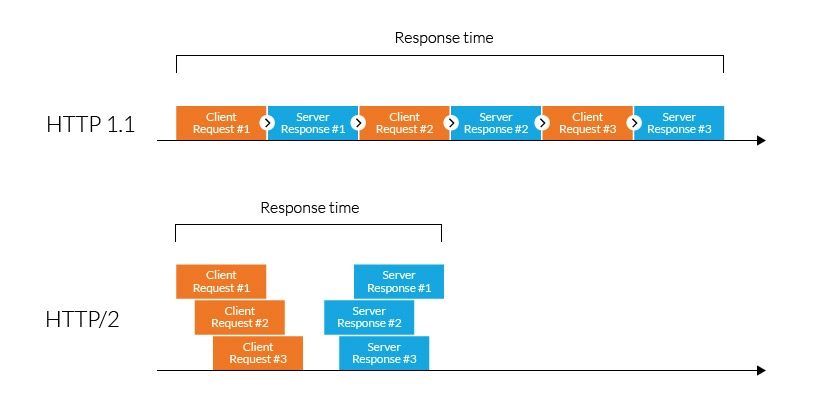 HTTP/1.1 vs HTTP/2