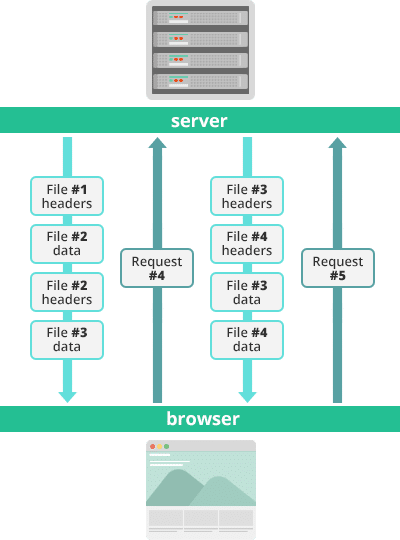 multiplexing