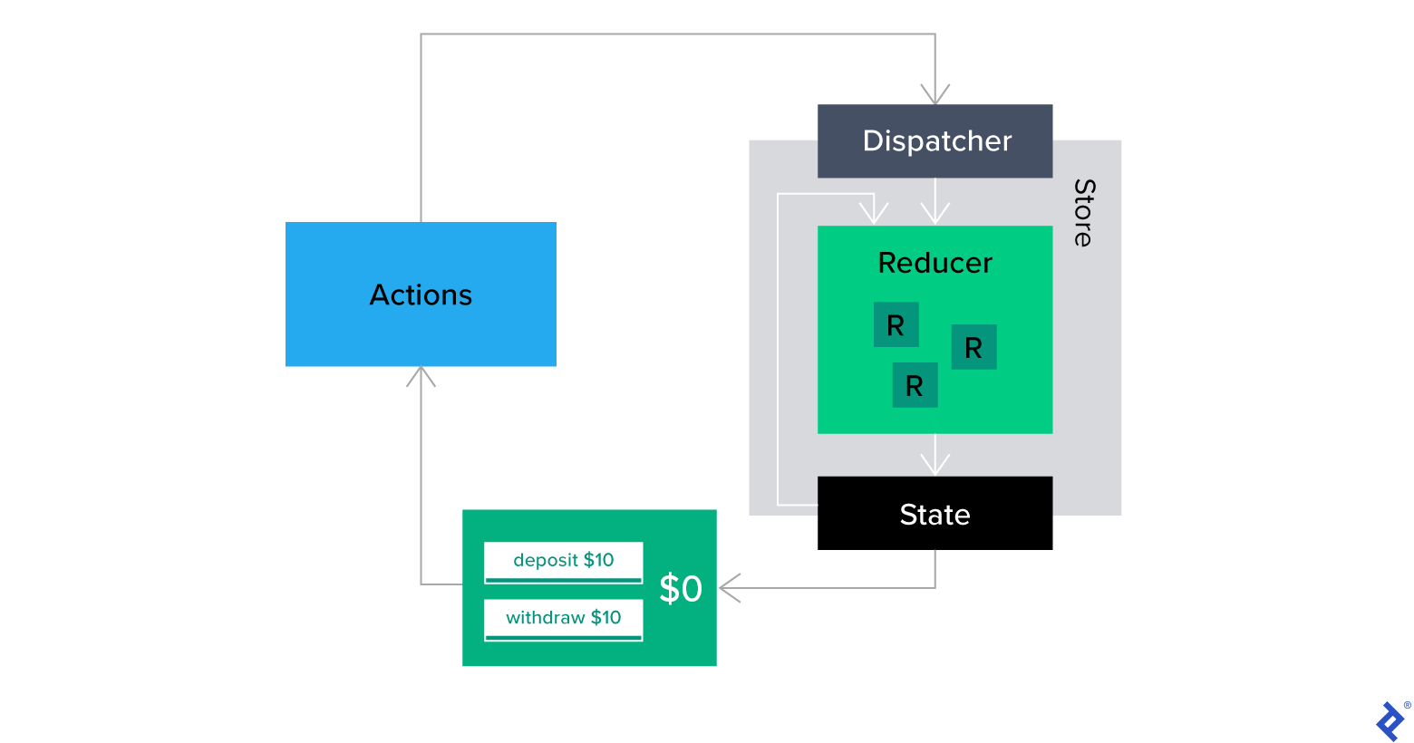 Redux Flow