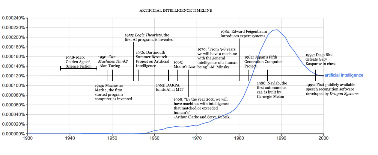 AI Timeline